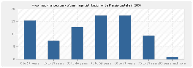 Women age distribution of Le Plessis-Lastelle in 2007